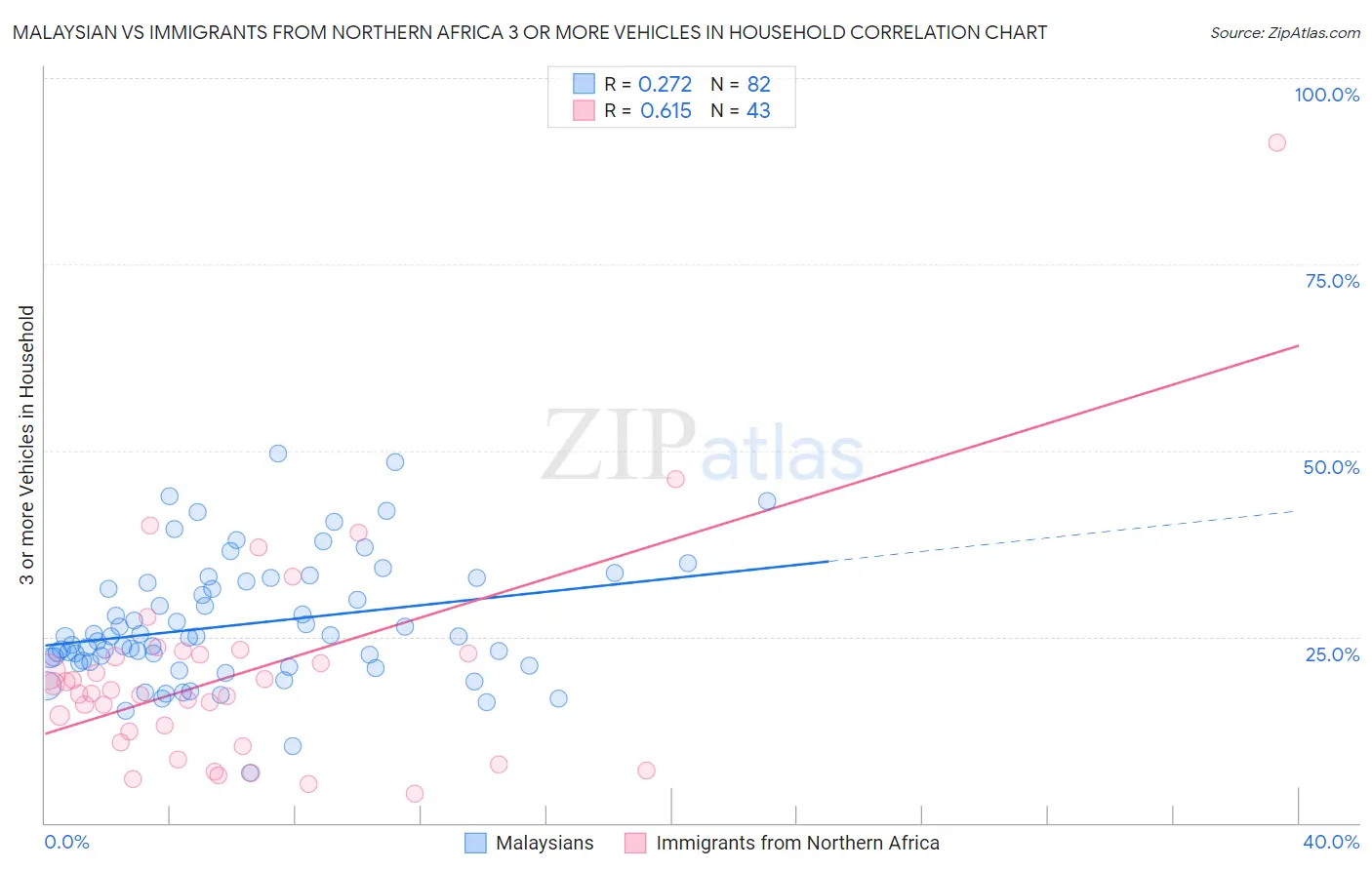 Malaysian vs Immigrants from Northern Africa 3 or more Vehicles in Household