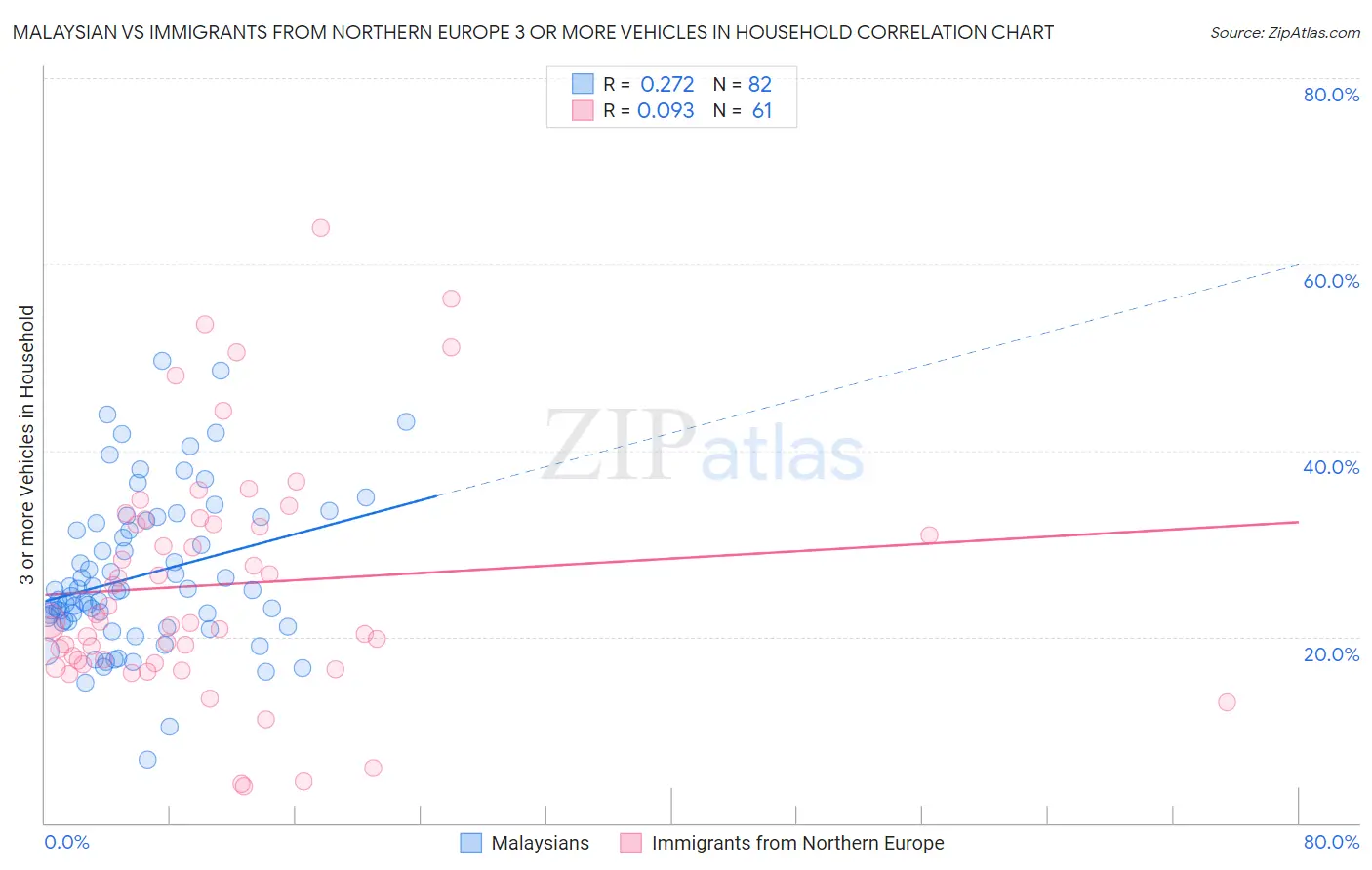 Malaysian vs Immigrants from Northern Europe 3 or more Vehicles in Household