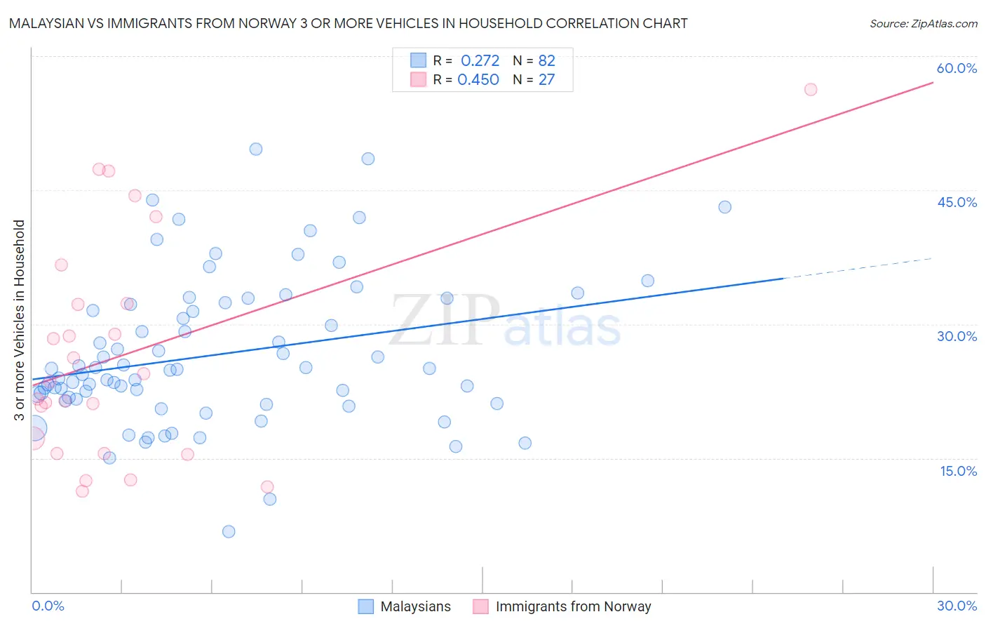 Malaysian vs Immigrants from Norway 3 or more Vehicles in Household