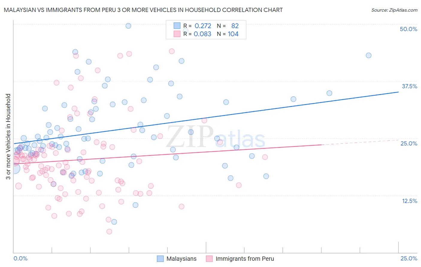 Malaysian vs Immigrants from Peru 3 or more Vehicles in Household