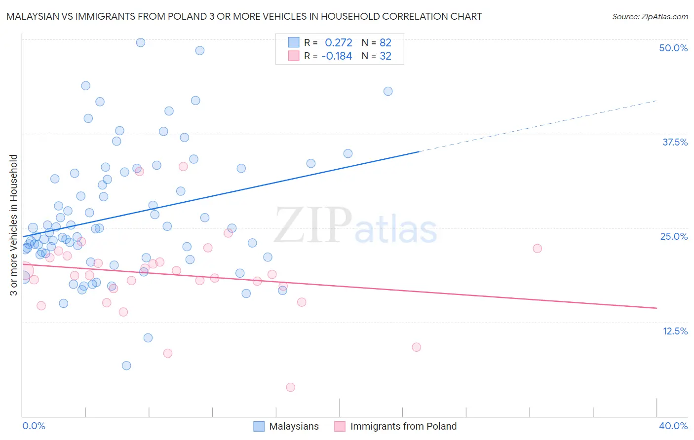 Malaysian vs Immigrants from Poland 3 or more Vehicles in Household