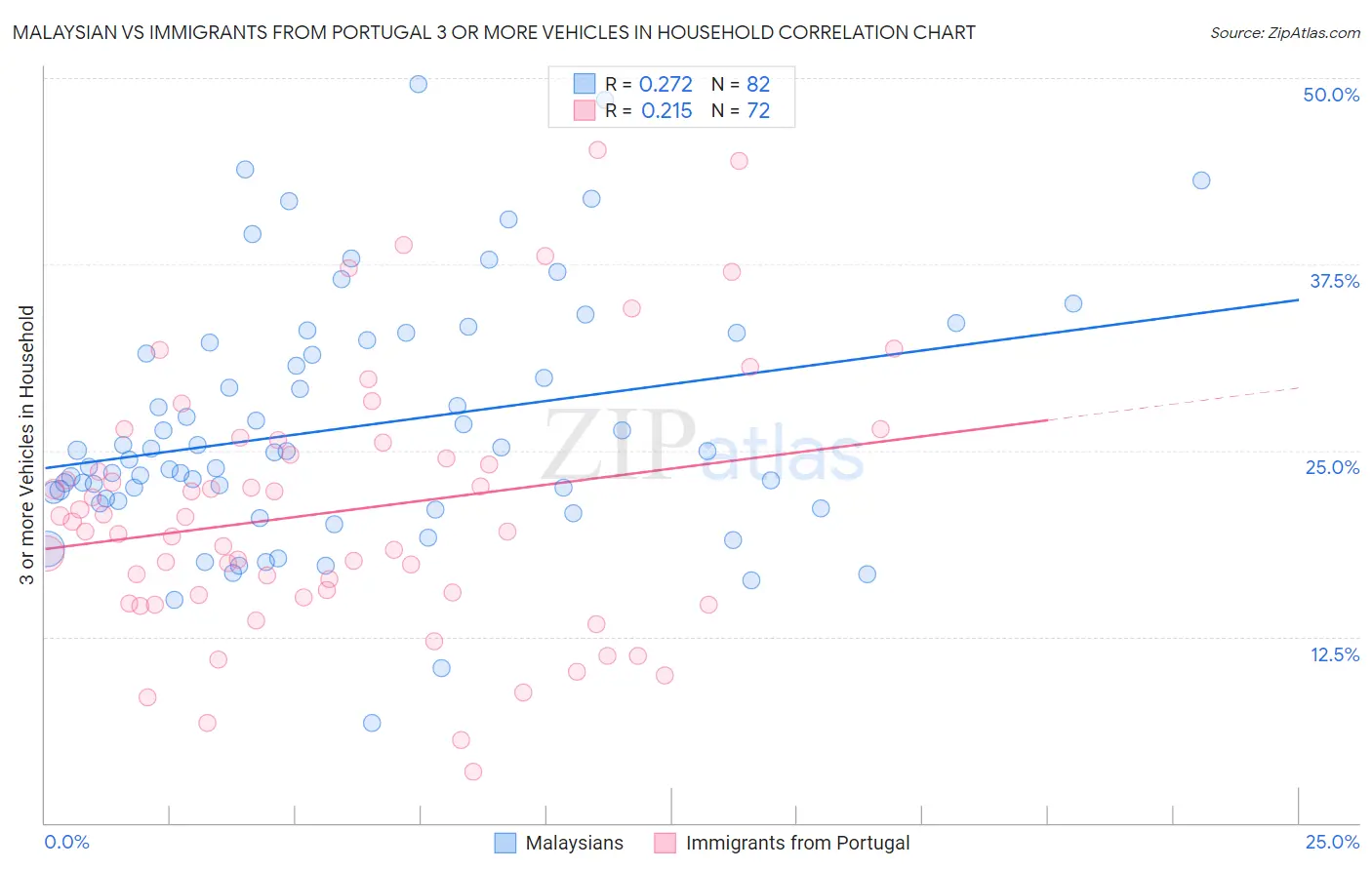 Malaysian vs Immigrants from Portugal 3 or more Vehicles in Household