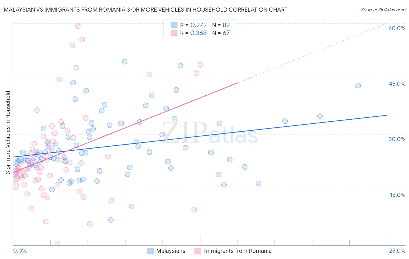 Malaysian vs Immigrants from Romania 3 or more Vehicles in Household