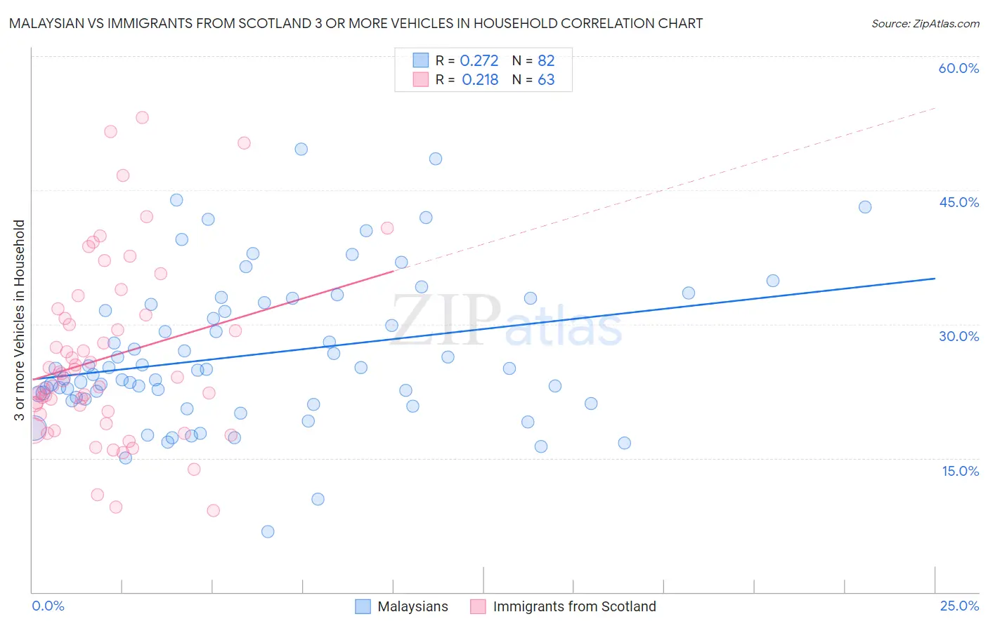 Malaysian vs Immigrants from Scotland 3 or more Vehicles in Household