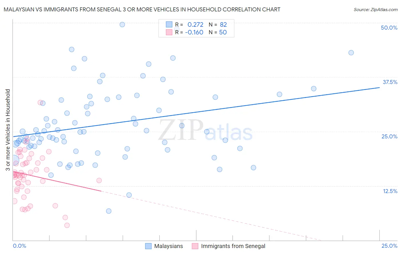 Malaysian vs Immigrants from Senegal 3 or more Vehicles in Household