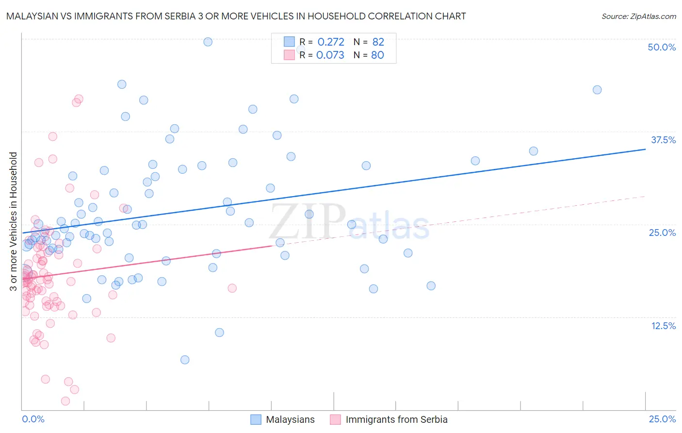 Malaysian vs Immigrants from Serbia 3 or more Vehicles in Household