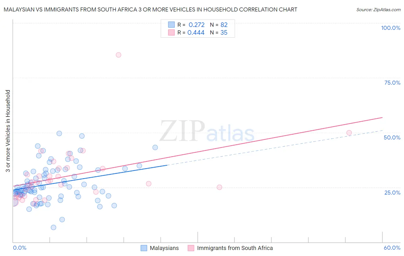 Malaysian vs Immigrants from South Africa 3 or more Vehicles in Household