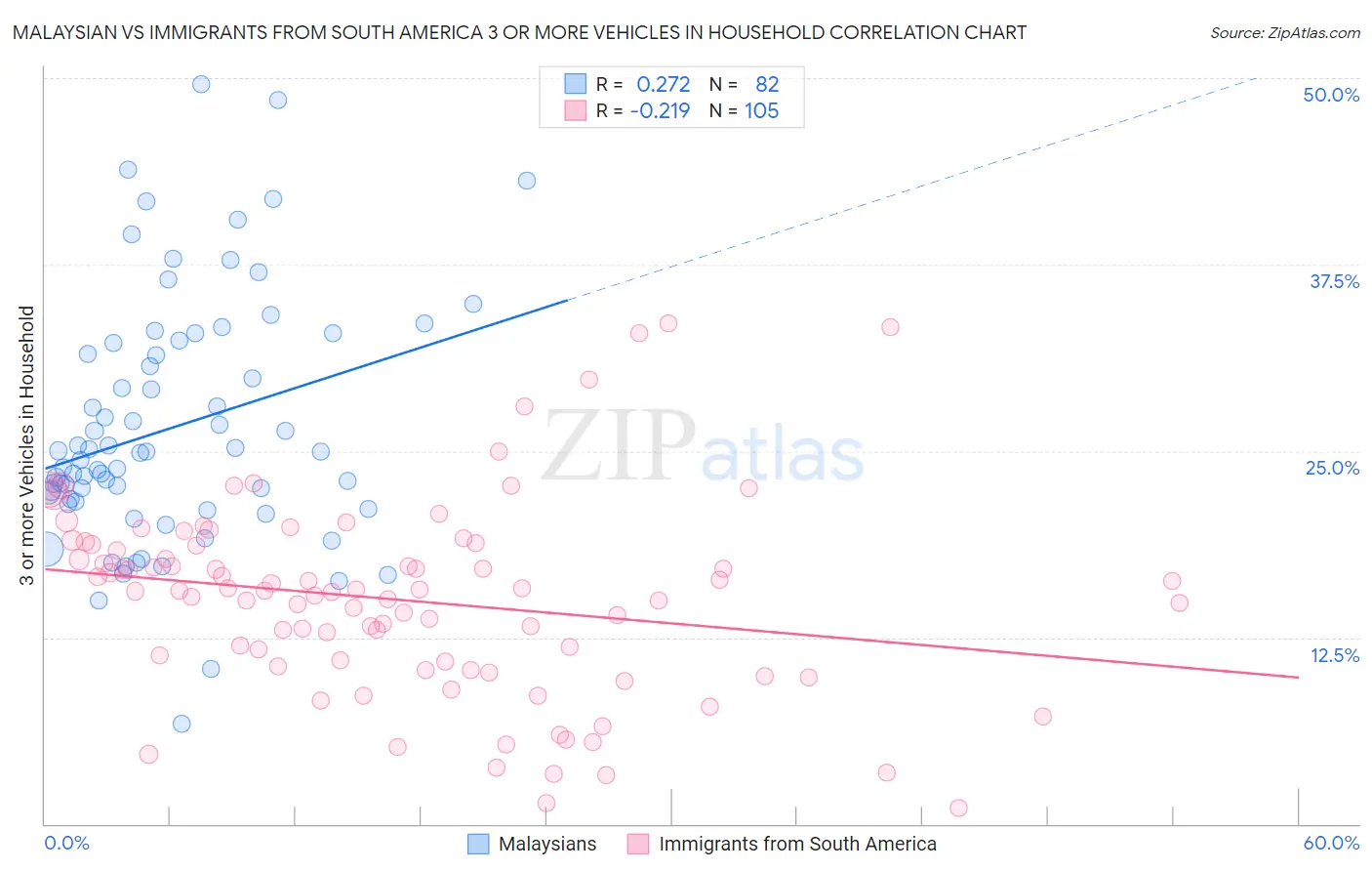 Malaysian vs Immigrants from South America 3 or more Vehicles in Household
