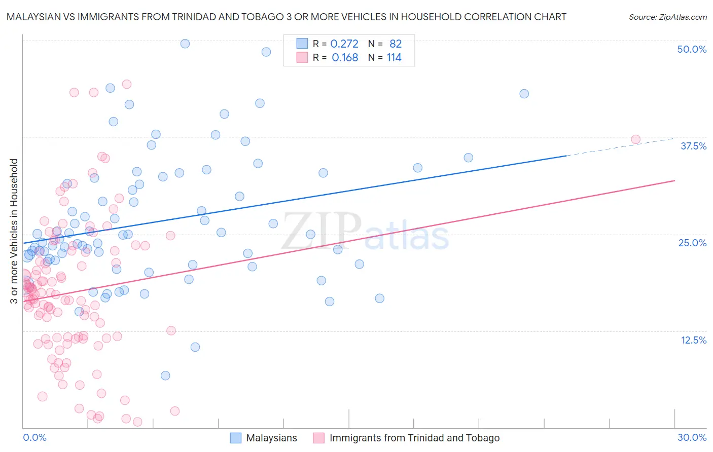 Malaysian vs Immigrants from Trinidad and Tobago 3 or more Vehicles in Household