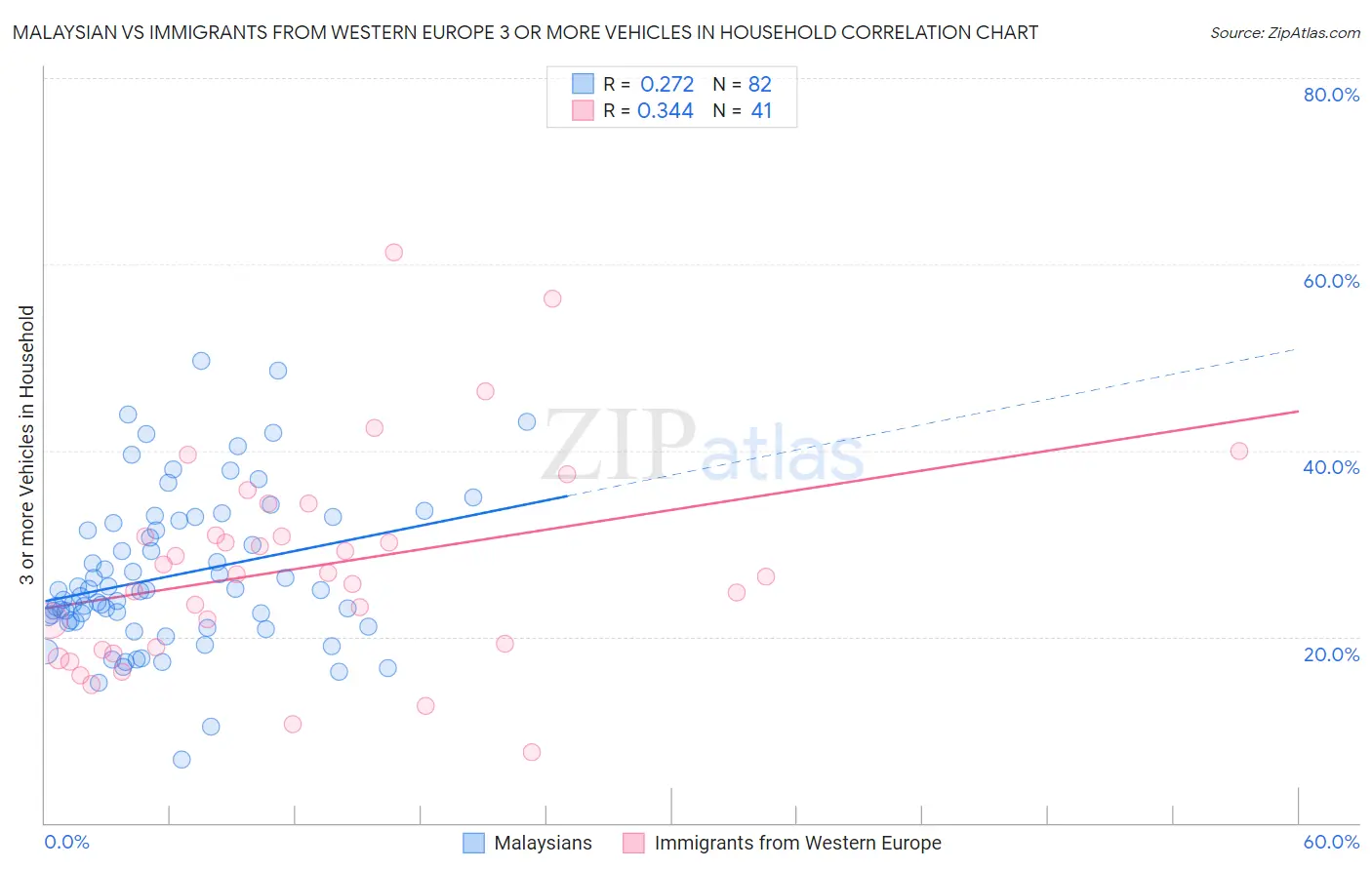 Malaysian vs Immigrants from Western Europe 3 or more Vehicles in Household