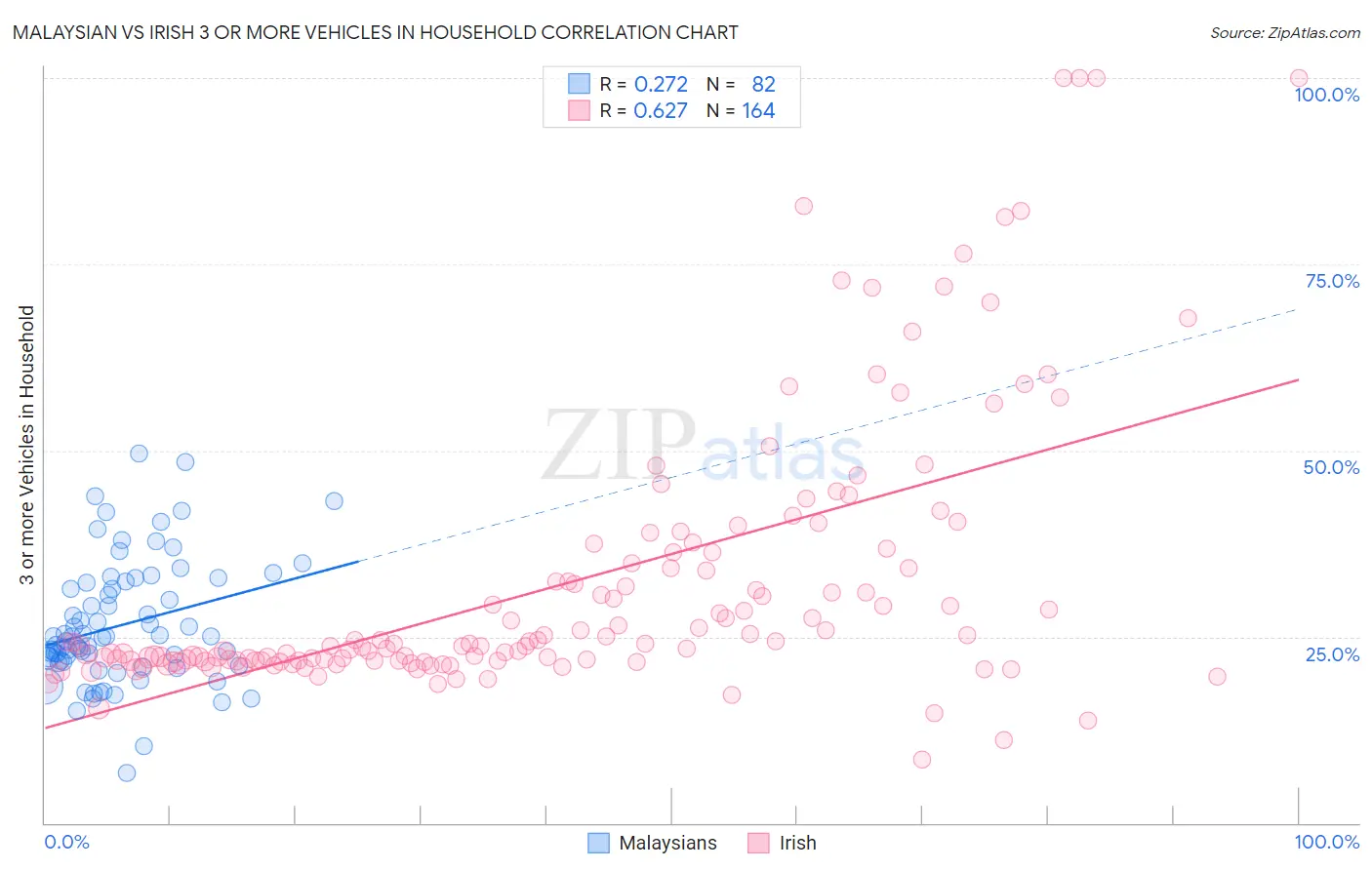 Malaysian vs Irish 3 or more Vehicles in Household