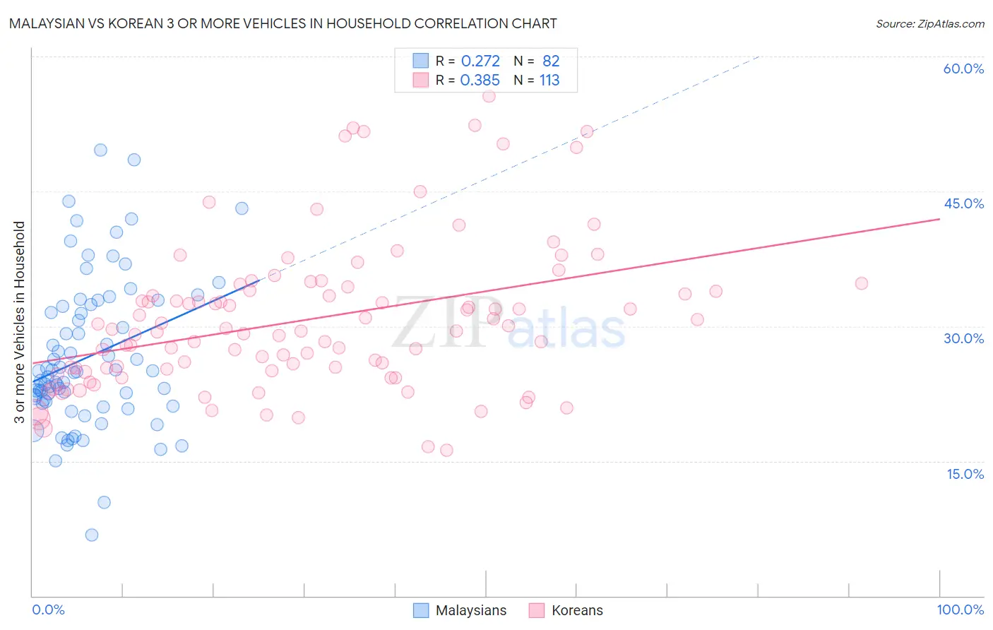 Malaysian vs Korean 3 or more Vehicles in Household