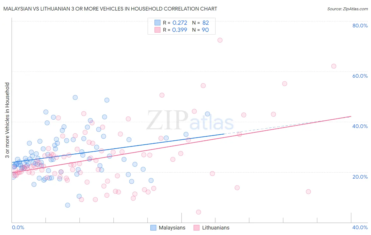 Malaysian vs Lithuanian 3 or more Vehicles in Household