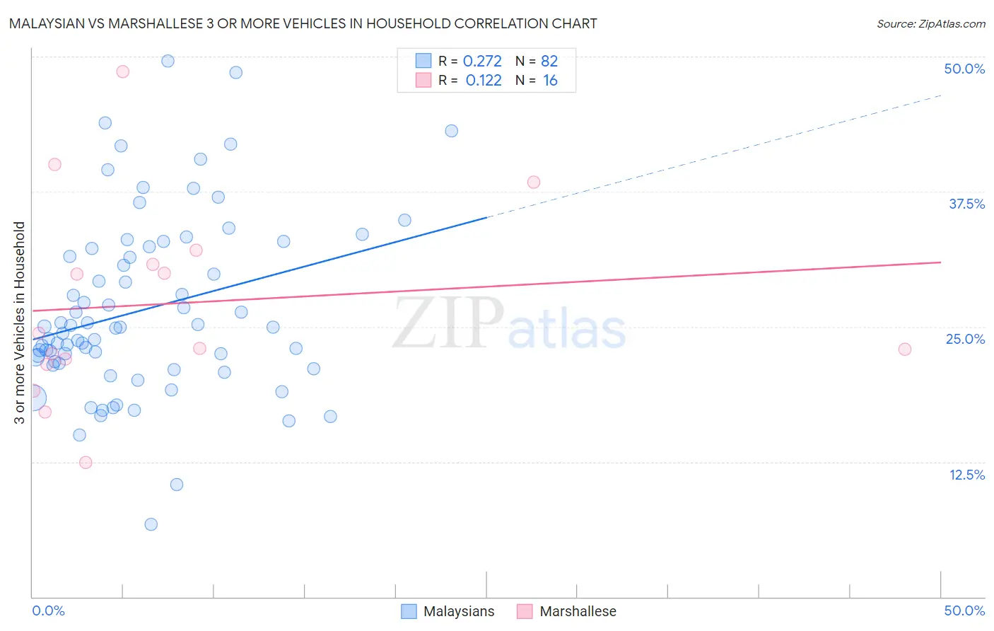 Malaysian vs Marshallese 3 or more Vehicles in Household