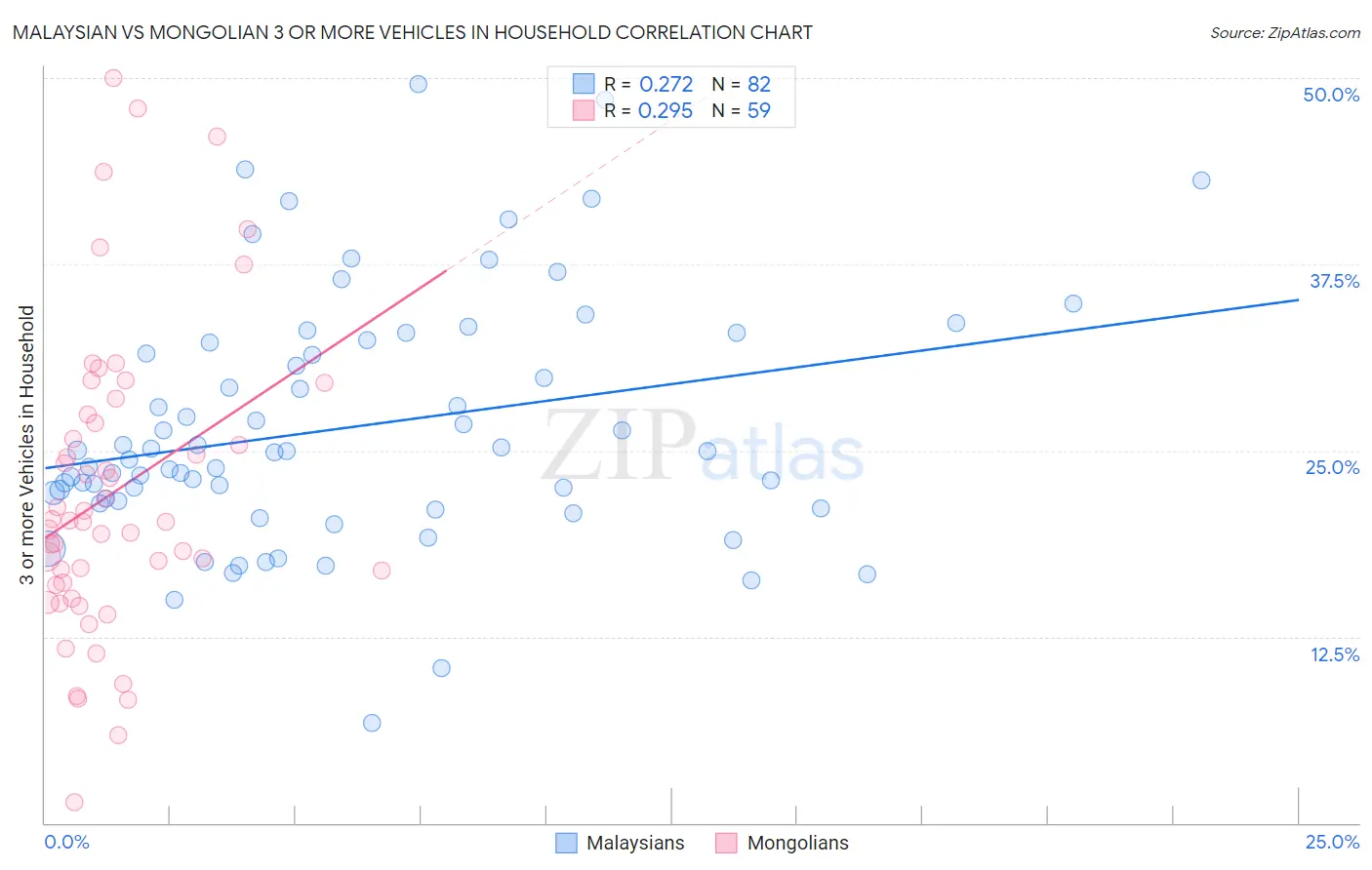Malaysian vs Mongolian 3 or more Vehicles in Household