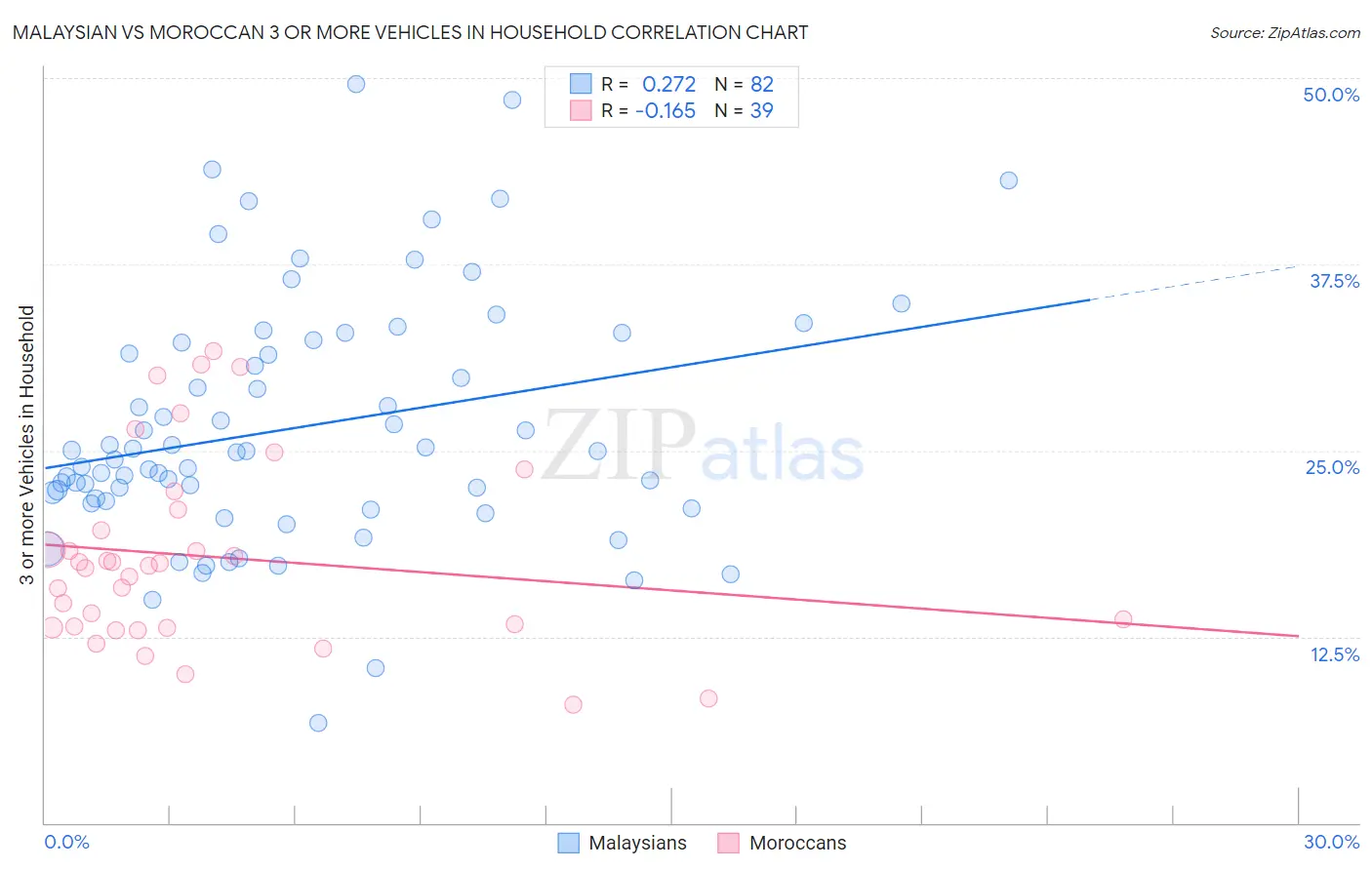 Malaysian vs Moroccan 3 or more Vehicles in Household