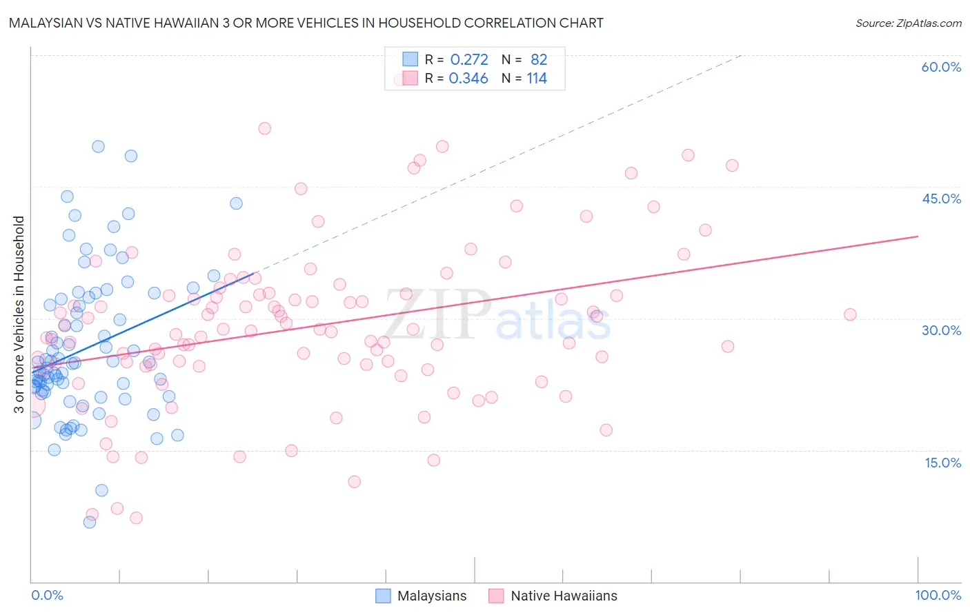 Malaysian vs Native Hawaiian 3 or more Vehicles in Household