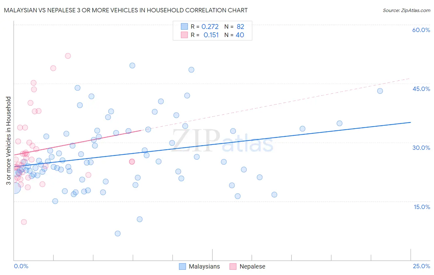 Malaysian vs Nepalese 3 or more Vehicles in Household