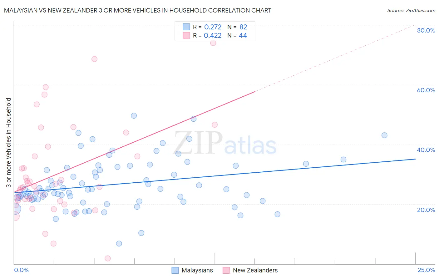 Malaysian vs New Zealander 3 or more Vehicles in Household