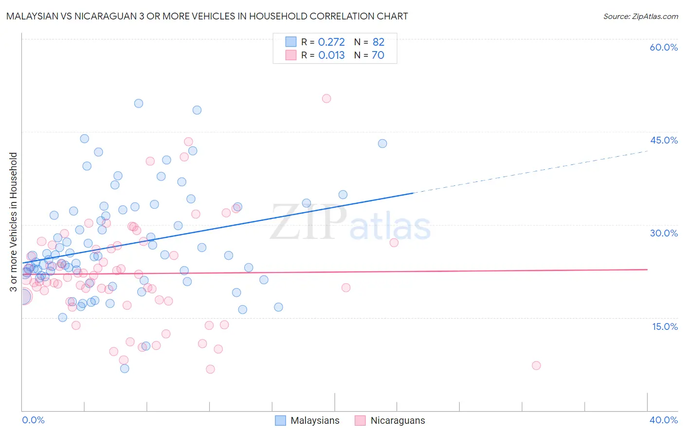Malaysian vs Nicaraguan 3 or more Vehicles in Household
