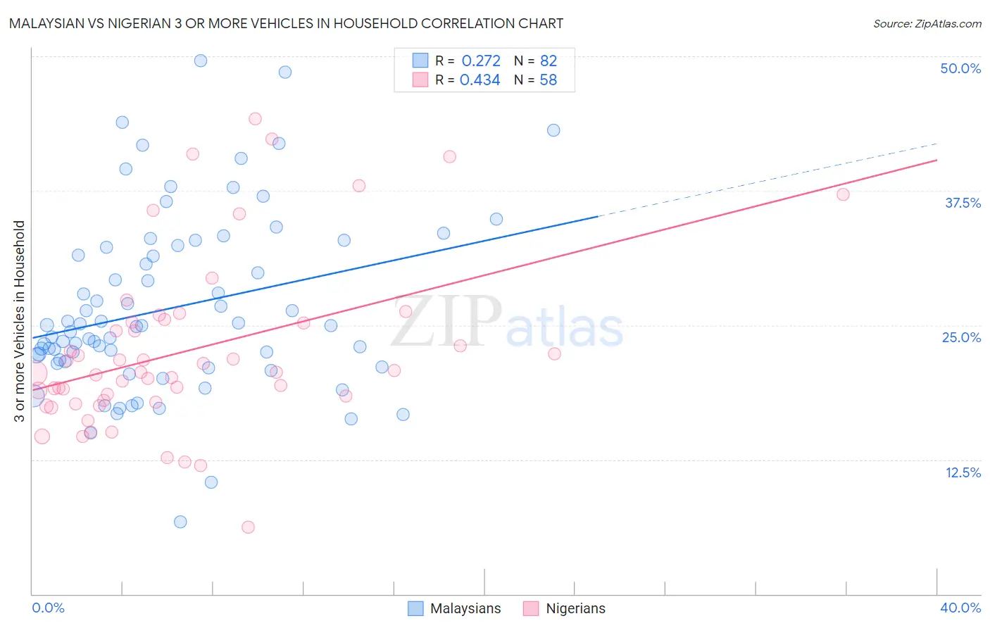 Malaysian vs Nigerian 3 or more Vehicles in Household