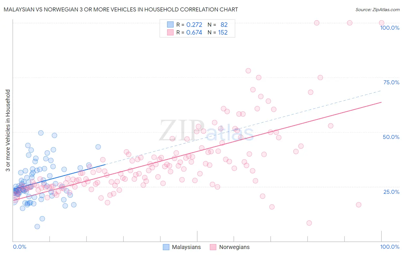Malaysian vs Norwegian 3 or more Vehicles in Household