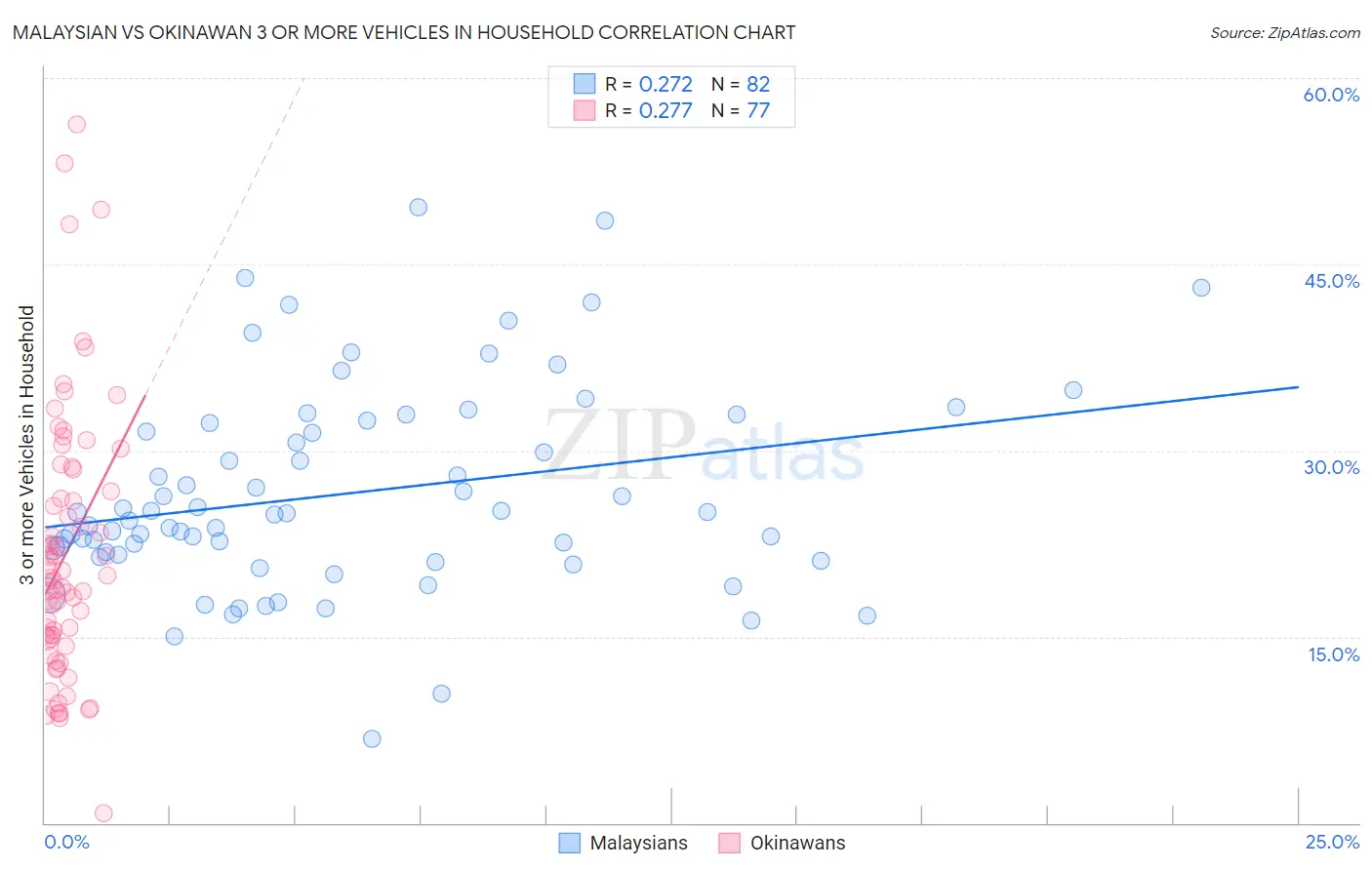 Malaysian vs Okinawan 3 or more Vehicles in Household