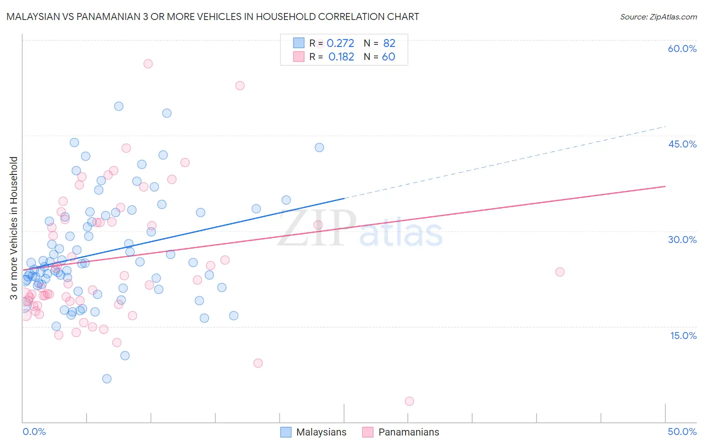 Malaysian vs Panamanian 3 or more Vehicles in Household