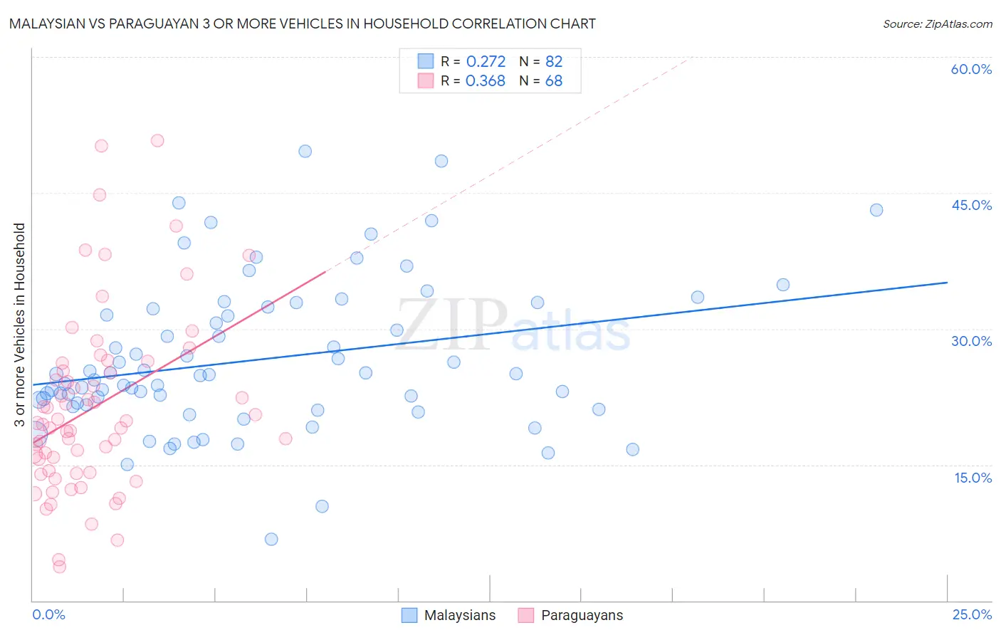 Malaysian vs Paraguayan 3 or more Vehicles in Household