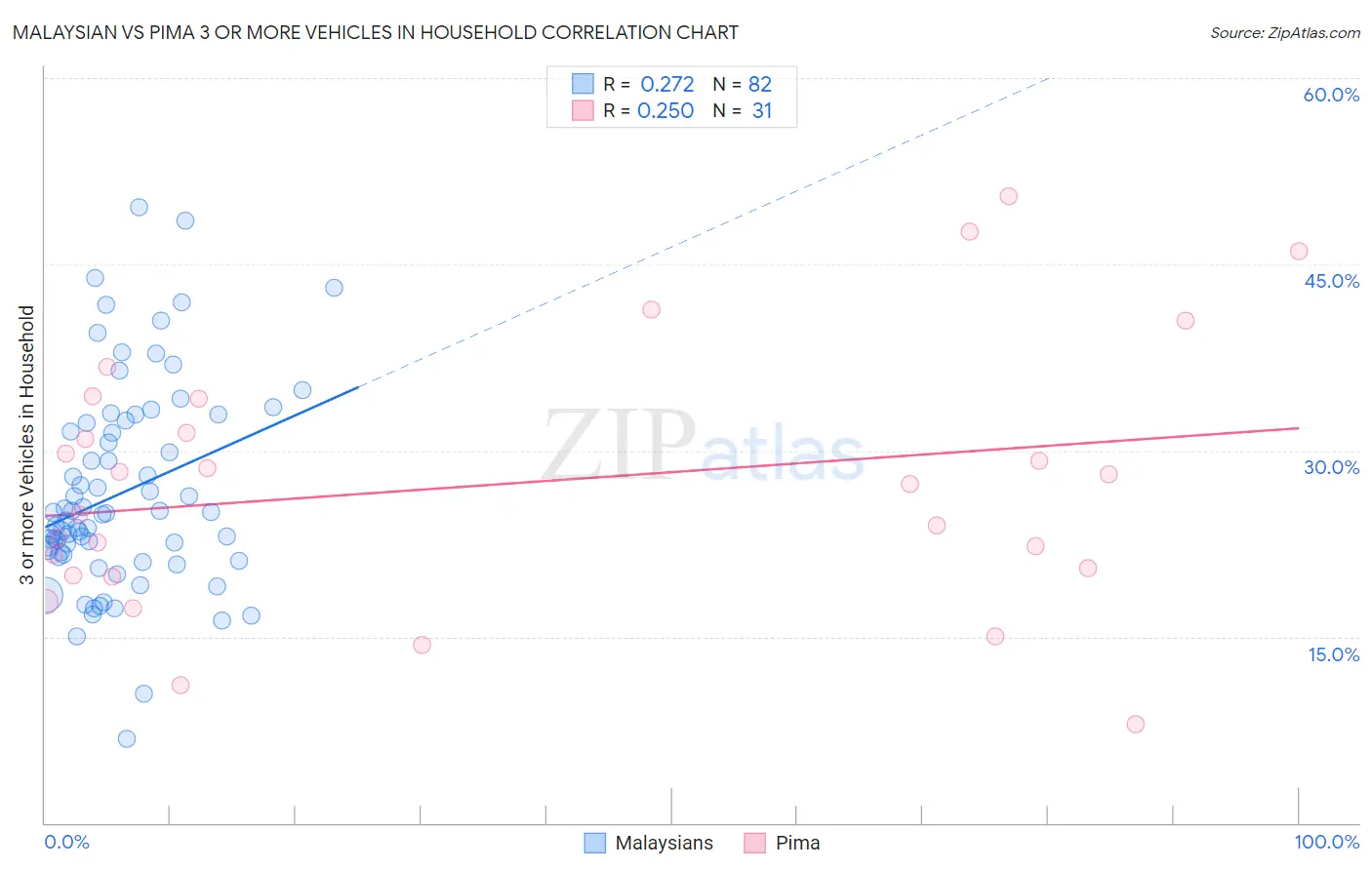 Malaysian vs Pima 3 or more Vehicles in Household