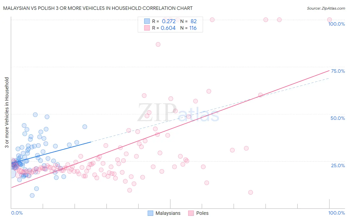 Malaysian vs Polish 3 or more Vehicles in Household