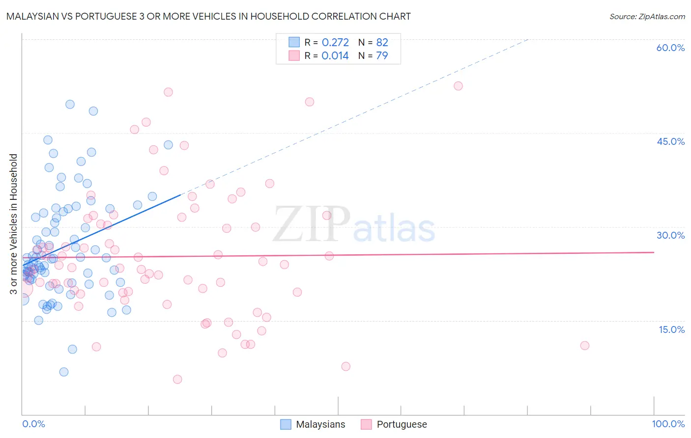 Malaysian vs Portuguese 3 or more Vehicles in Household