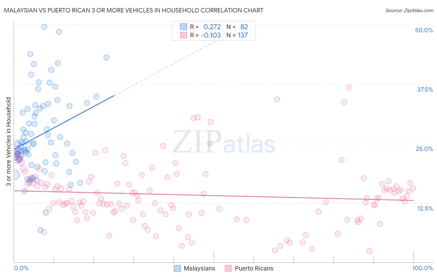 Malaysian vs Puerto Rican 3 or more Vehicles in Household