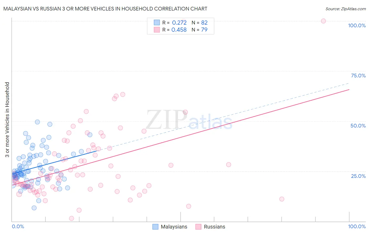 Malaysian vs Russian 3 or more Vehicles in Household