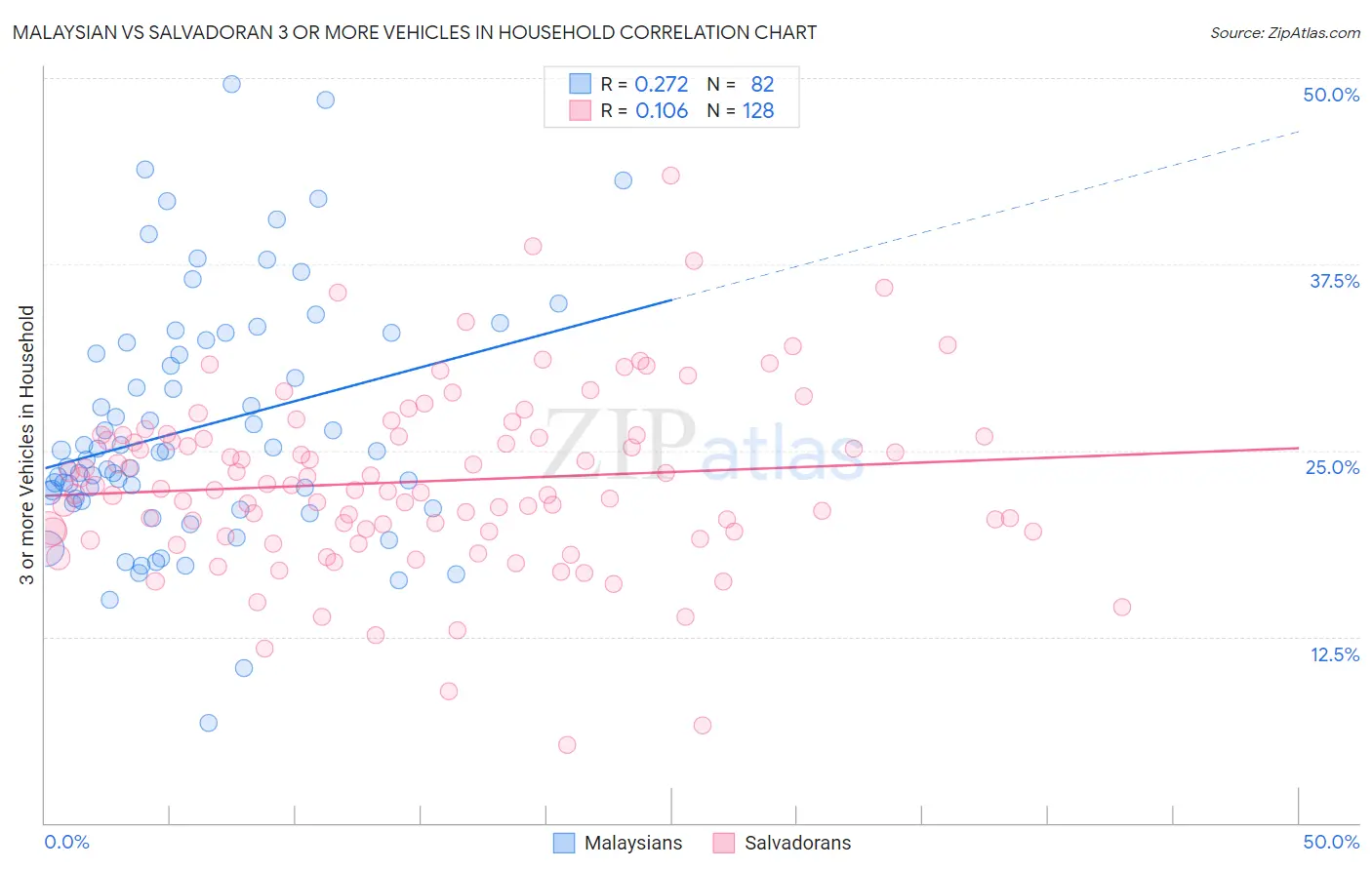 Malaysian vs Salvadoran 3 or more Vehicles in Household