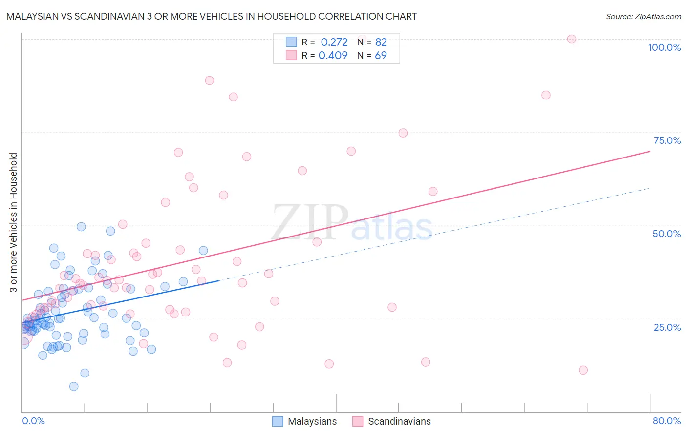 Malaysian vs Scandinavian 3 or more Vehicles in Household