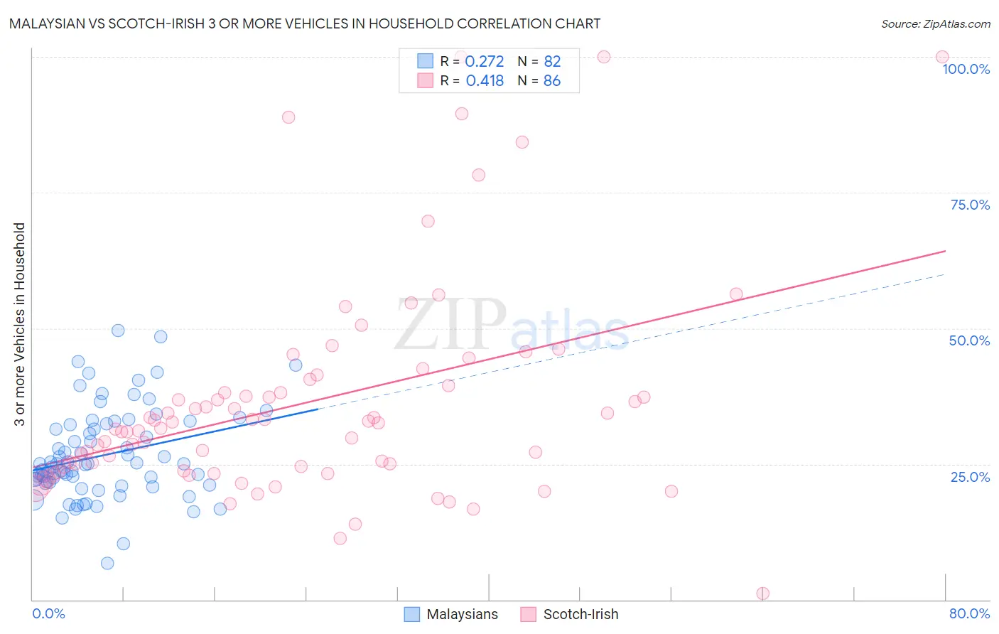 Malaysian vs Scotch-Irish 3 or more Vehicles in Household