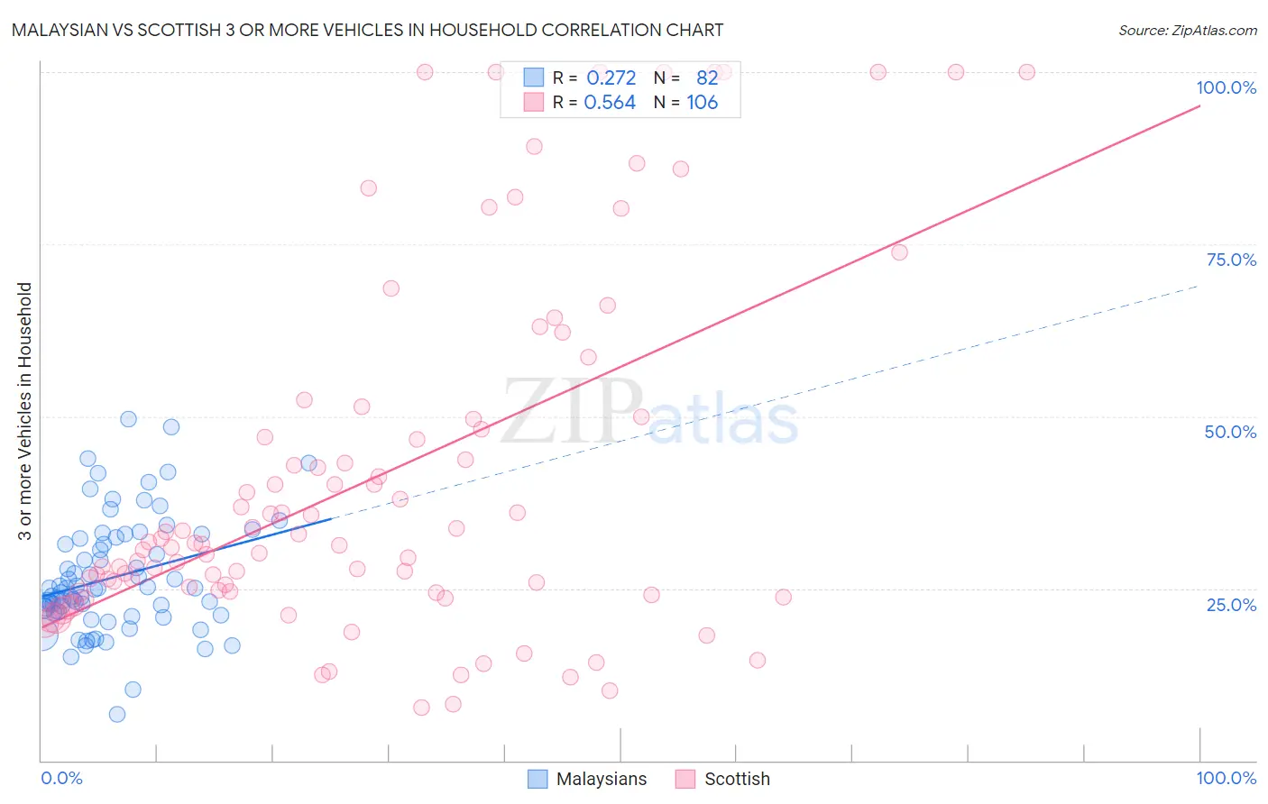 Malaysian vs Scottish 3 or more Vehicles in Household