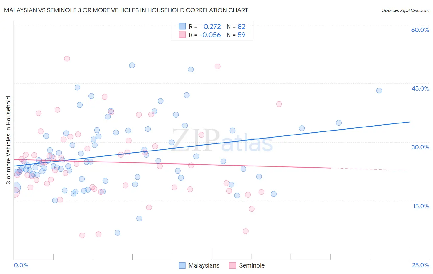Malaysian vs Seminole 3 or more Vehicles in Household