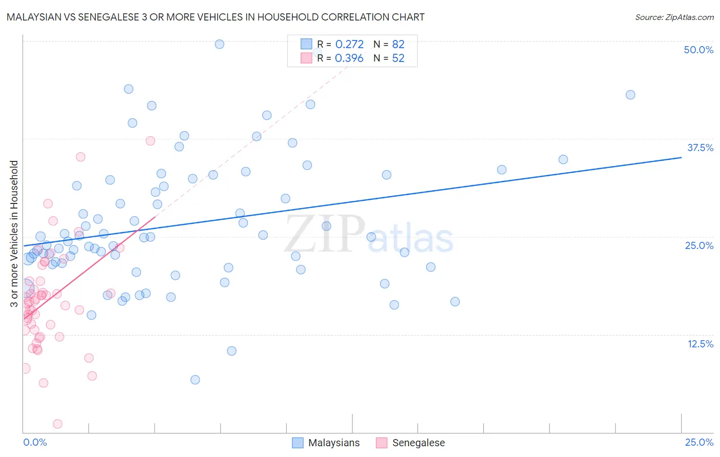 Malaysian vs Senegalese 3 or more Vehicles in Household