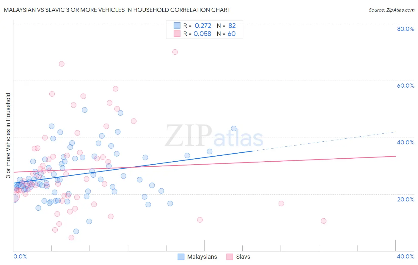Malaysian vs Slavic 3 or more Vehicles in Household