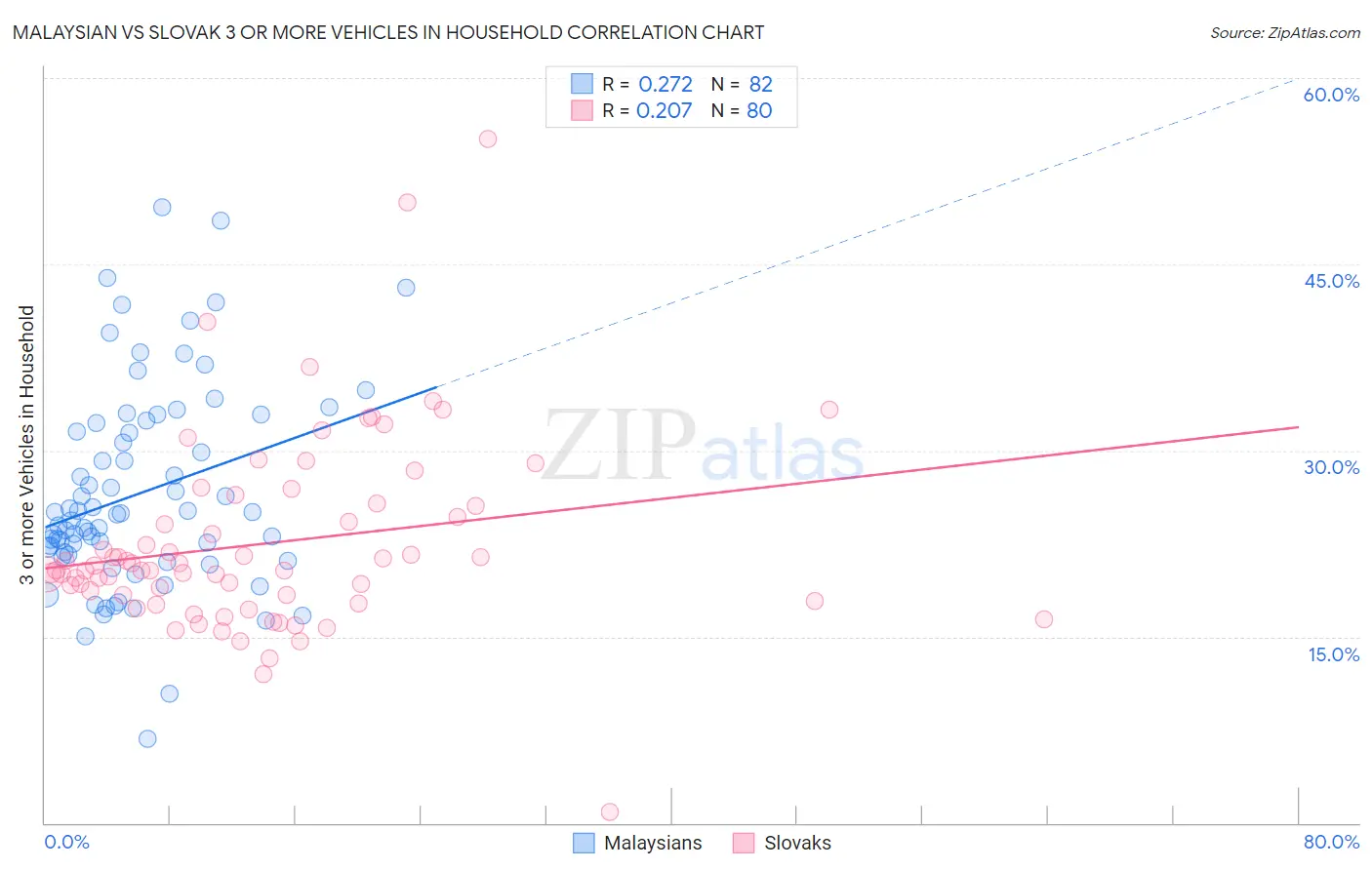 Malaysian vs Slovak 3 or more Vehicles in Household
