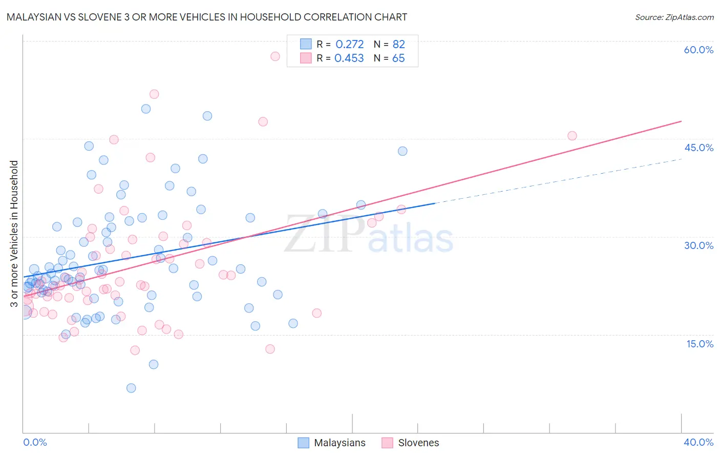 Malaysian vs Slovene 3 or more Vehicles in Household