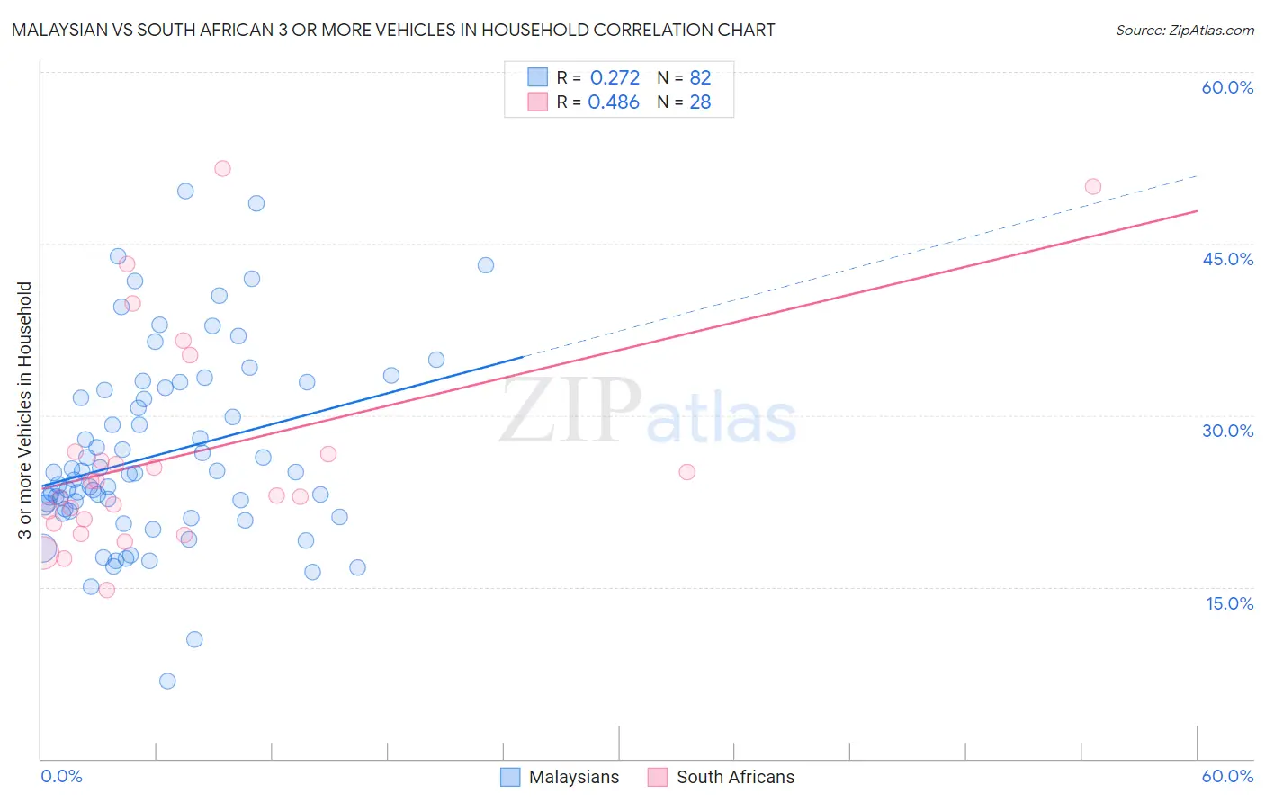 Malaysian vs South African 3 or more Vehicles in Household