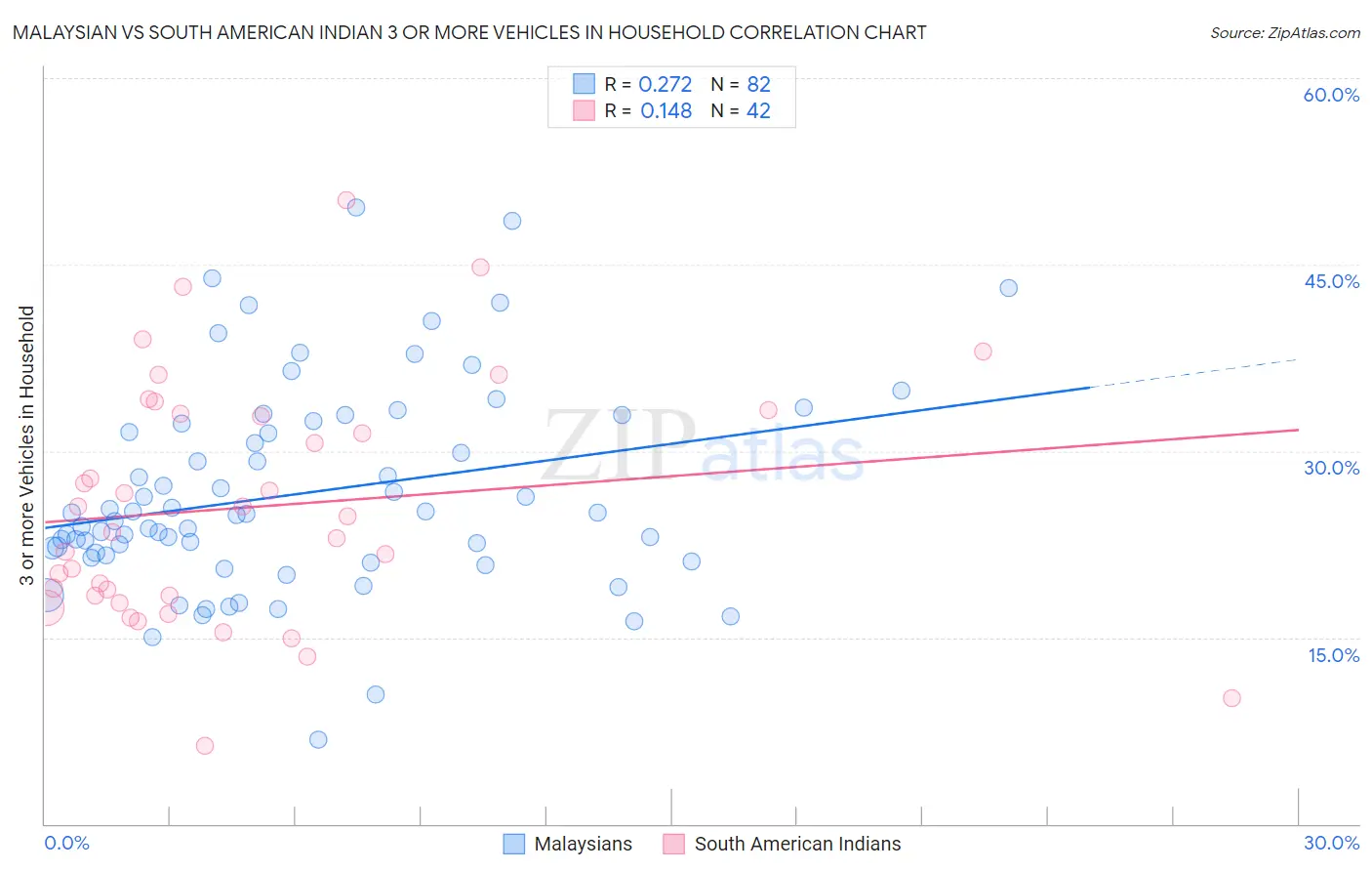 Malaysian vs South American Indian 3 or more Vehicles in Household