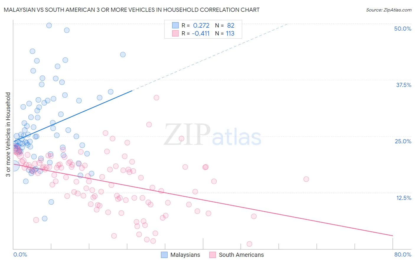 Malaysian vs South American 3 or more Vehicles in Household