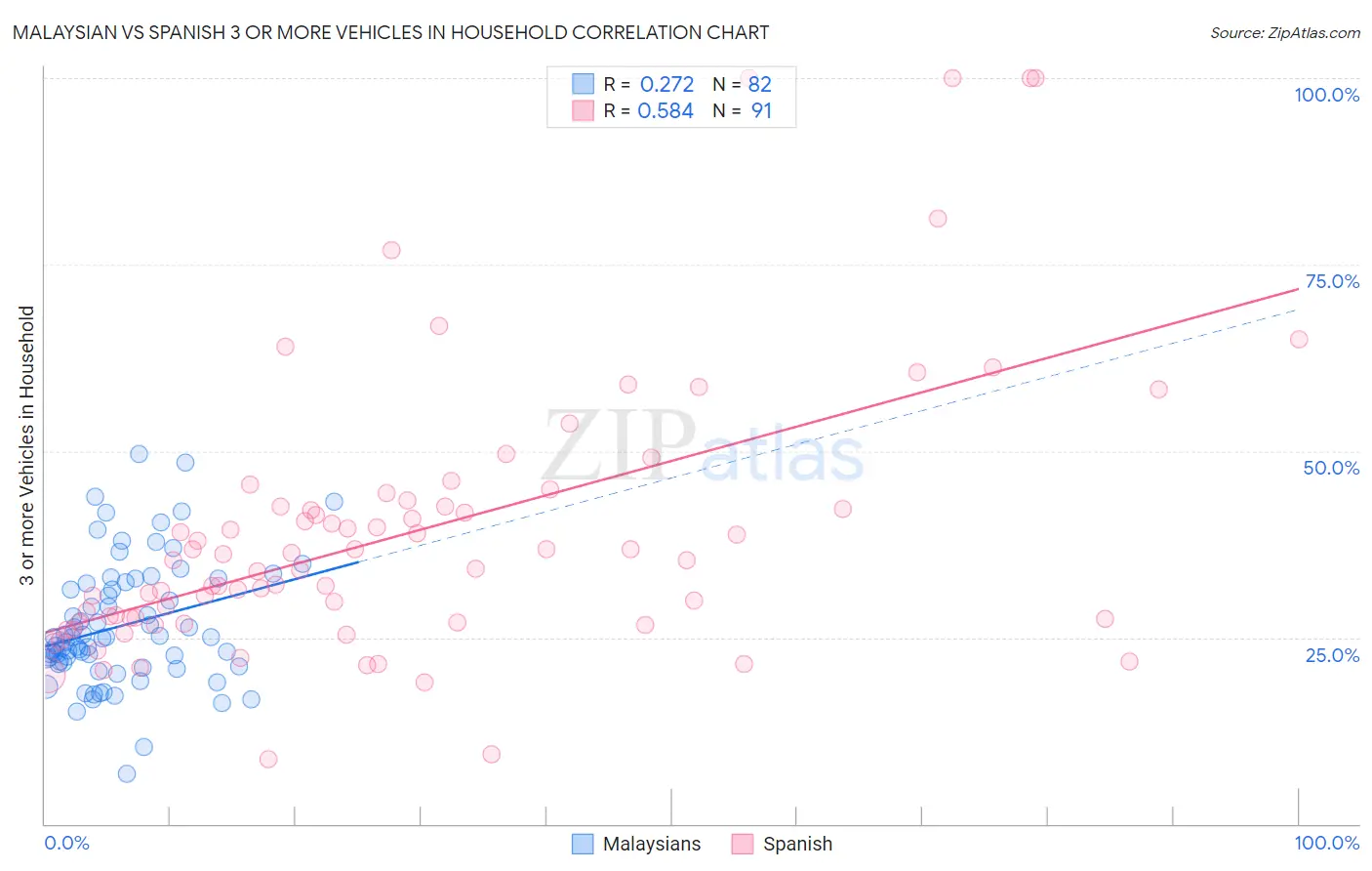 Malaysian vs Spanish 3 or more Vehicles in Household