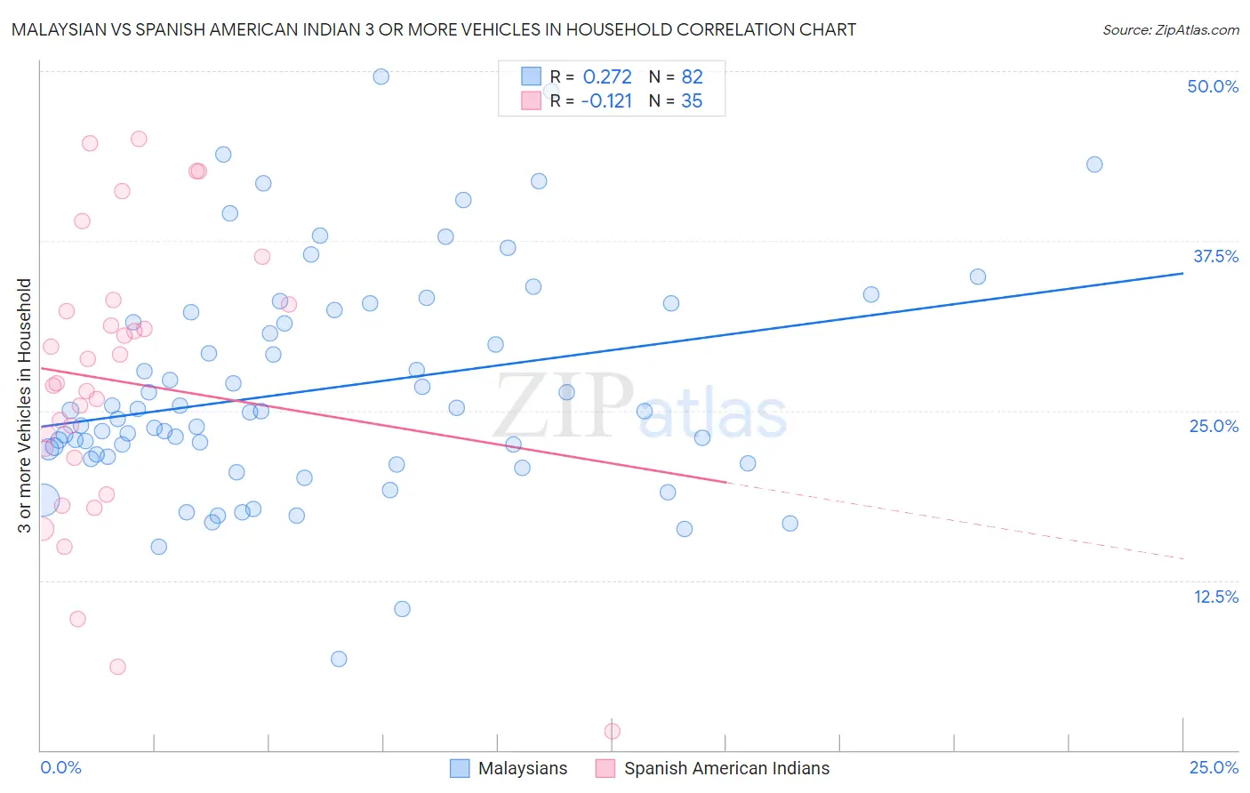 Malaysian vs Spanish American Indian 3 or more Vehicles in Household