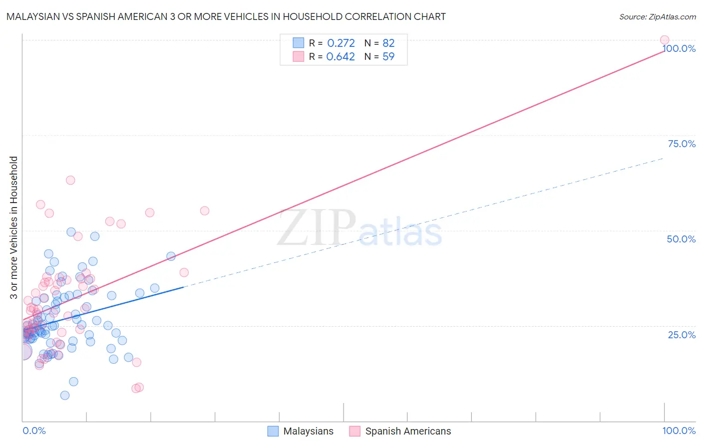 Malaysian vs Spanish American 3 or more Vehicles in Household