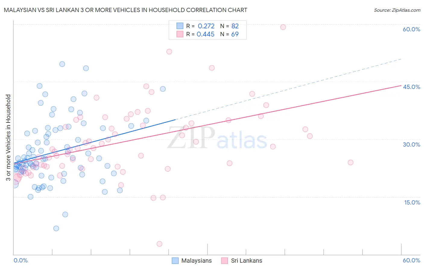 Malaysian vs Sri Lankan 3 or more Vehicles in Household